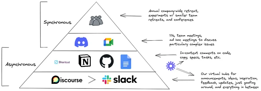 TRIGO's communications pyramid