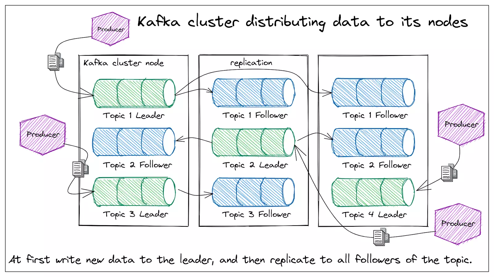 Kafka cluster distributing data to its nodes