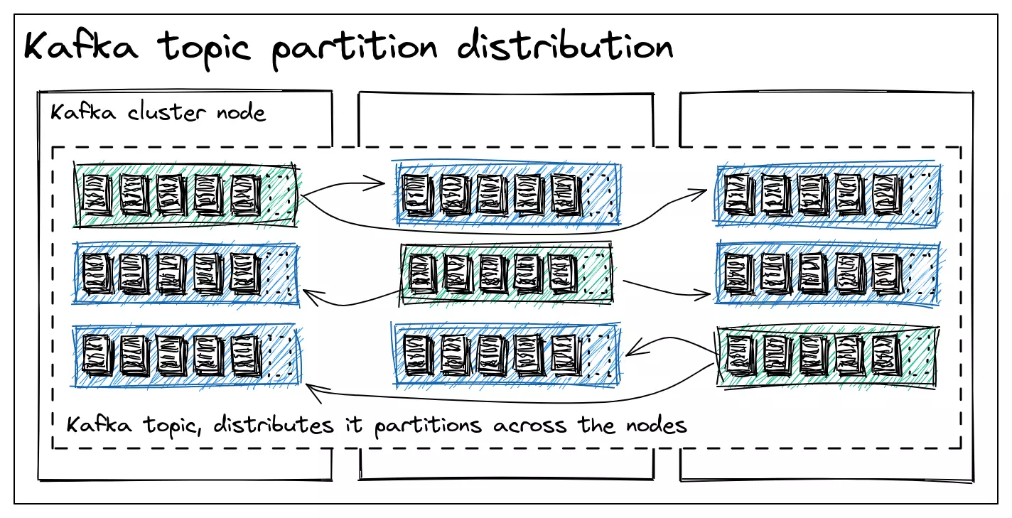 Kafka topic partition distribution